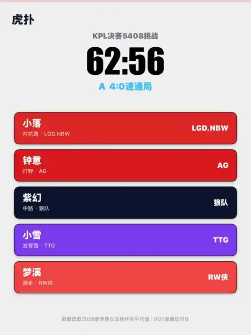 虎扑JR惊现KPL速通纪录：60分26秒，LOL玩家也坐不住了